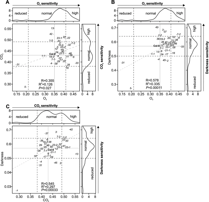 Scatter plots of stomatal regulation in <i>crk</i> mutants.
