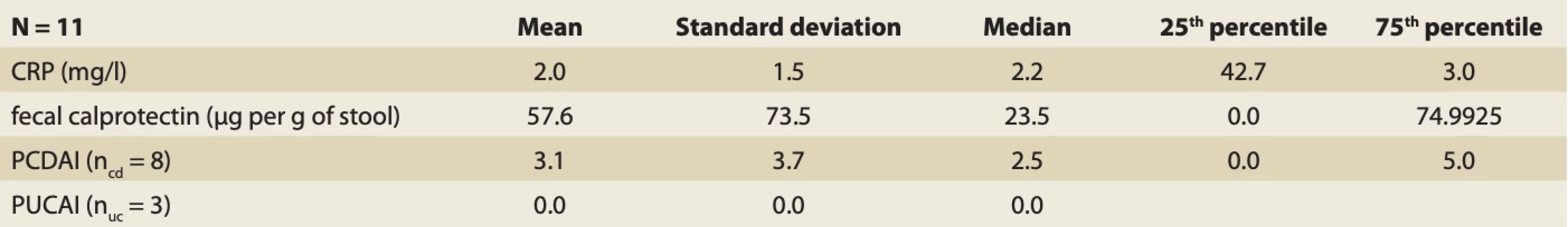 Disease activity parameters in IBD patients who came for repeated CPET. // Tab. 5. Parametre aktivity ochorenia u pacientov s IBD, ktorí prišli na opakovaný CPET.