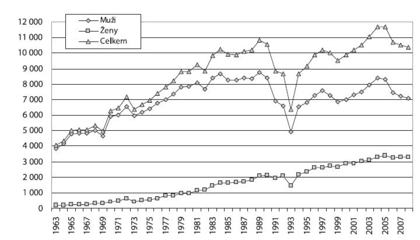 Vývoj počtu hospitalizací pro poruchy způsobené užíváním alkoholu v psychiatrických lůžkových zařízeních podle pohlaví v letech 1963–2008 

Fig. 2. Trends in alcohol-related psychiatric hospitalisations by sex in 1963–2008
