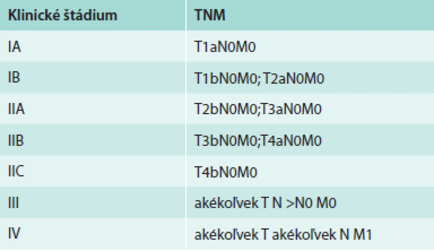 Klinické štádia MM