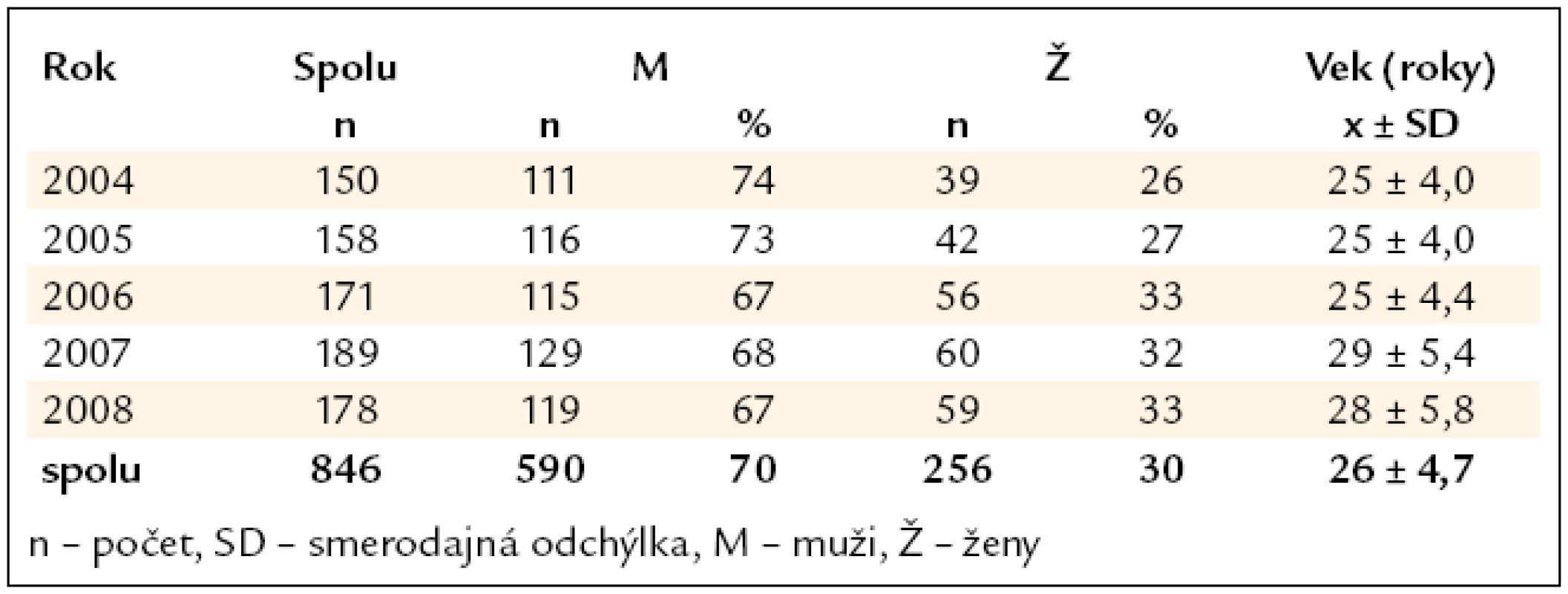 Charakteristika probandov (n = 846).