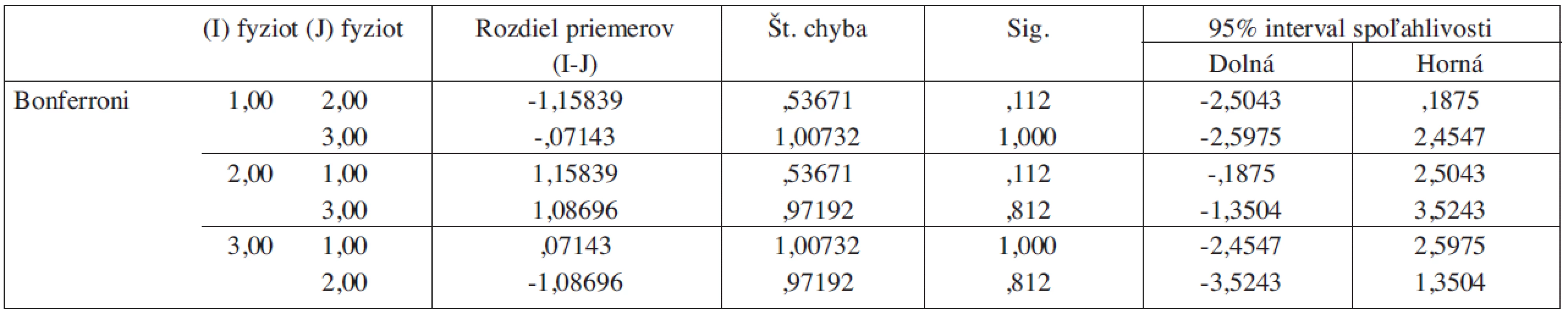 Štatistická významnosť rozdielov medzi sledovanými skupinami psychosociálnej podškály škály MFIS (EDSS 4-6).