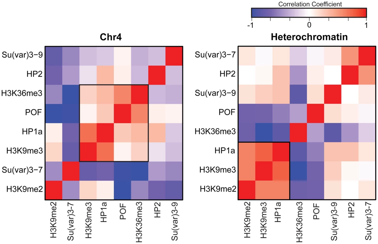 The relationship between marks of classical heterochromatin and gene expression are altered on chromosome 4.