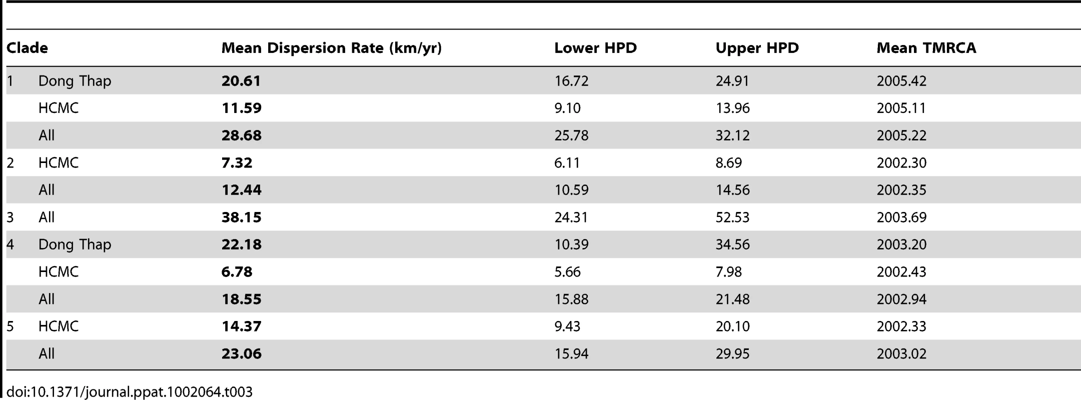 Rate of virus dispersion of DENV-1 and mean age of each clade in the different localities in Viet Nam.