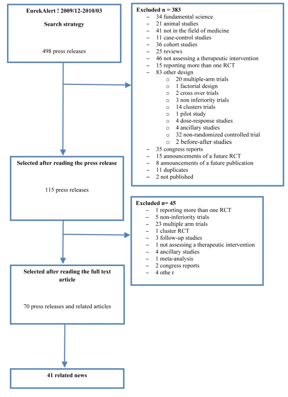 Flow diagram of the selected press releases and related articles.