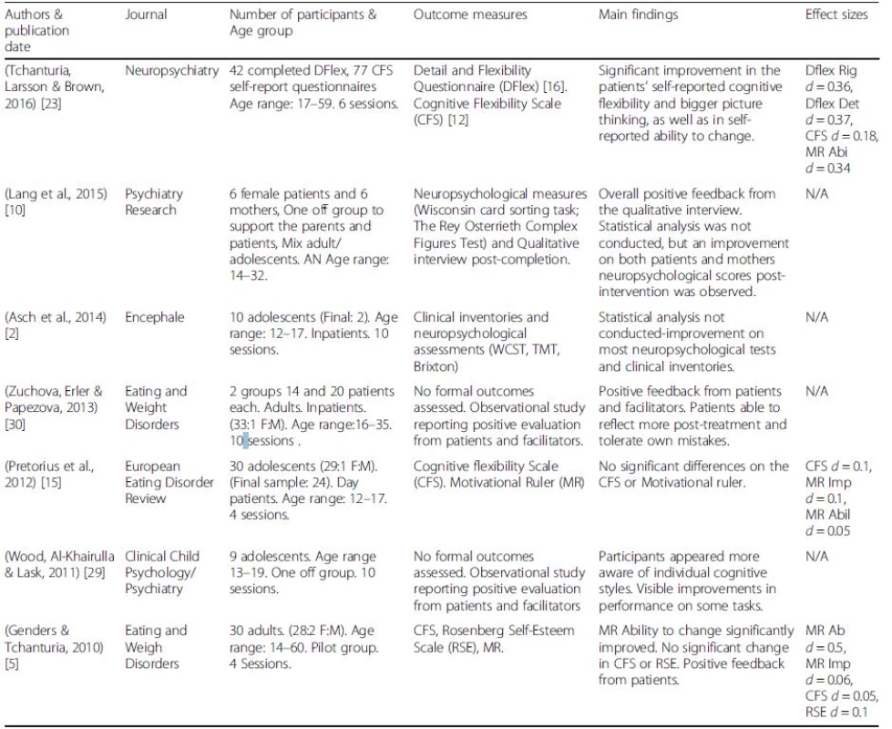 Published studies using the group format CRT in the field of eating disorders