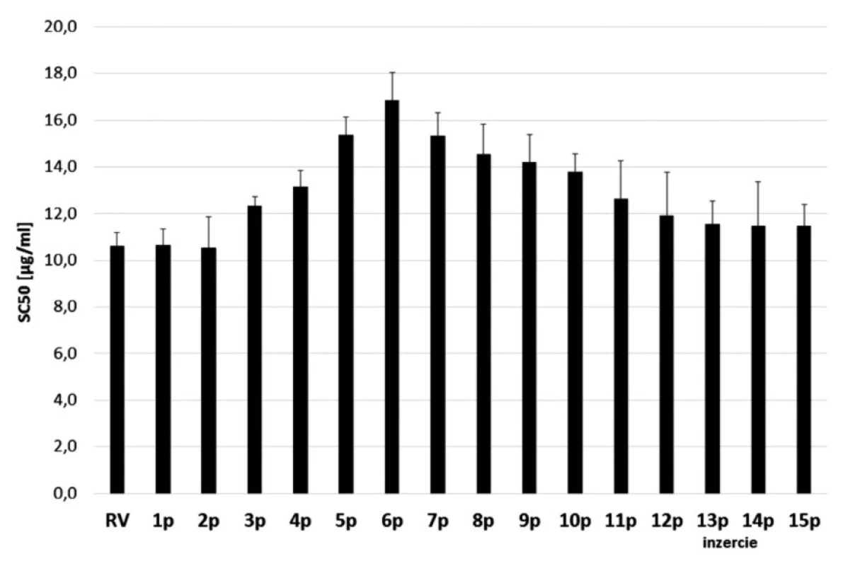 Antioxidačná aktivita vyjadrená ako SC<sub>50</sub> v μg.ml<sup>–1</sup> (suchej hmotnosti drogy) vodných extraktov listových párov M.× villosa Huds. ‘Snežná’