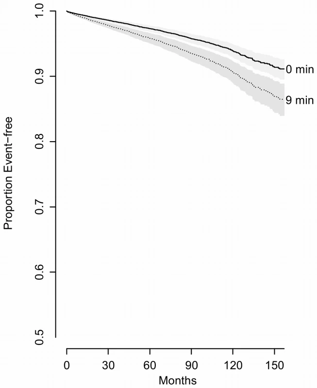 Predicted survival curves to show the effect of oxygen saturation