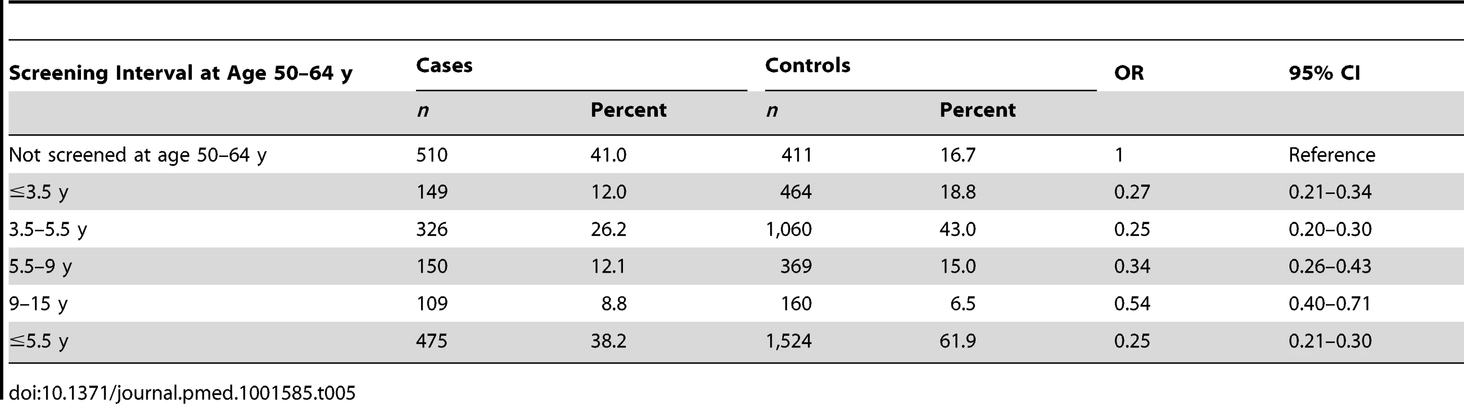 Risk of cervical cancer at age 65–79 y by maximum screening interval between the ages 50 and 64 y.
