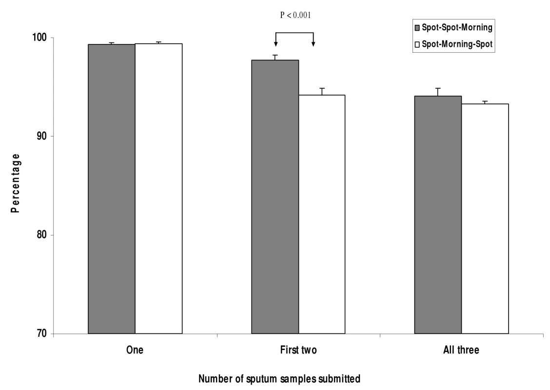 Number of patients submitting the first, the first two, and all three specimens, by scheme.