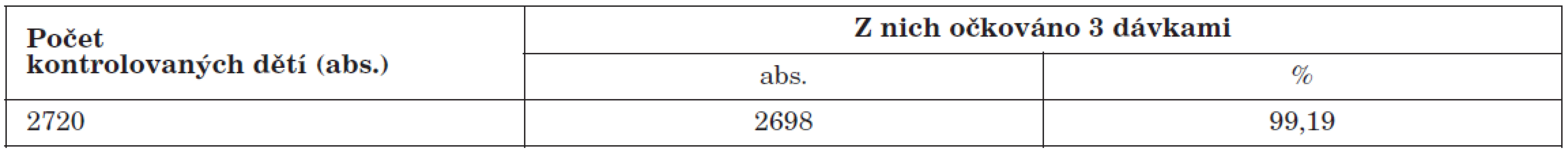 Výsledky kontroly proočkovanosti proti VHB u dětí narozených v roce 1995, ČR celkem
Table 8. Administrative vaccination coverage against viral hepatitis B (VHB) children born in 1995, Czech Republic