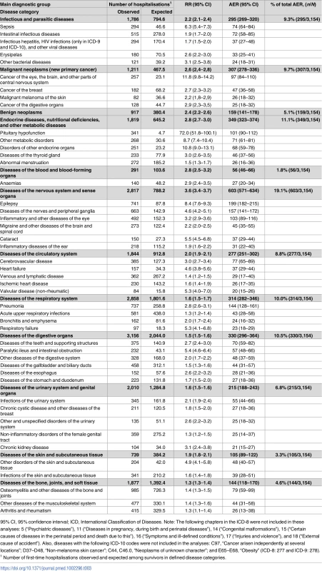 Standardised hospitalisation rate ratios (RRs), absolute excess risks (AERs), and the percentage (%) of total AER for main diagnostic groups and selected disease categories distinguished by AER ≥ 20.