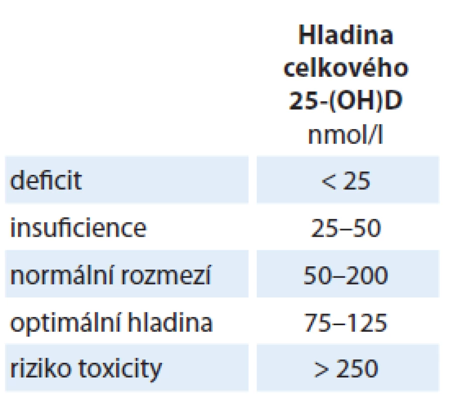Interpretace hladin celkového 25-hydroxyvitaminu D [4,10].