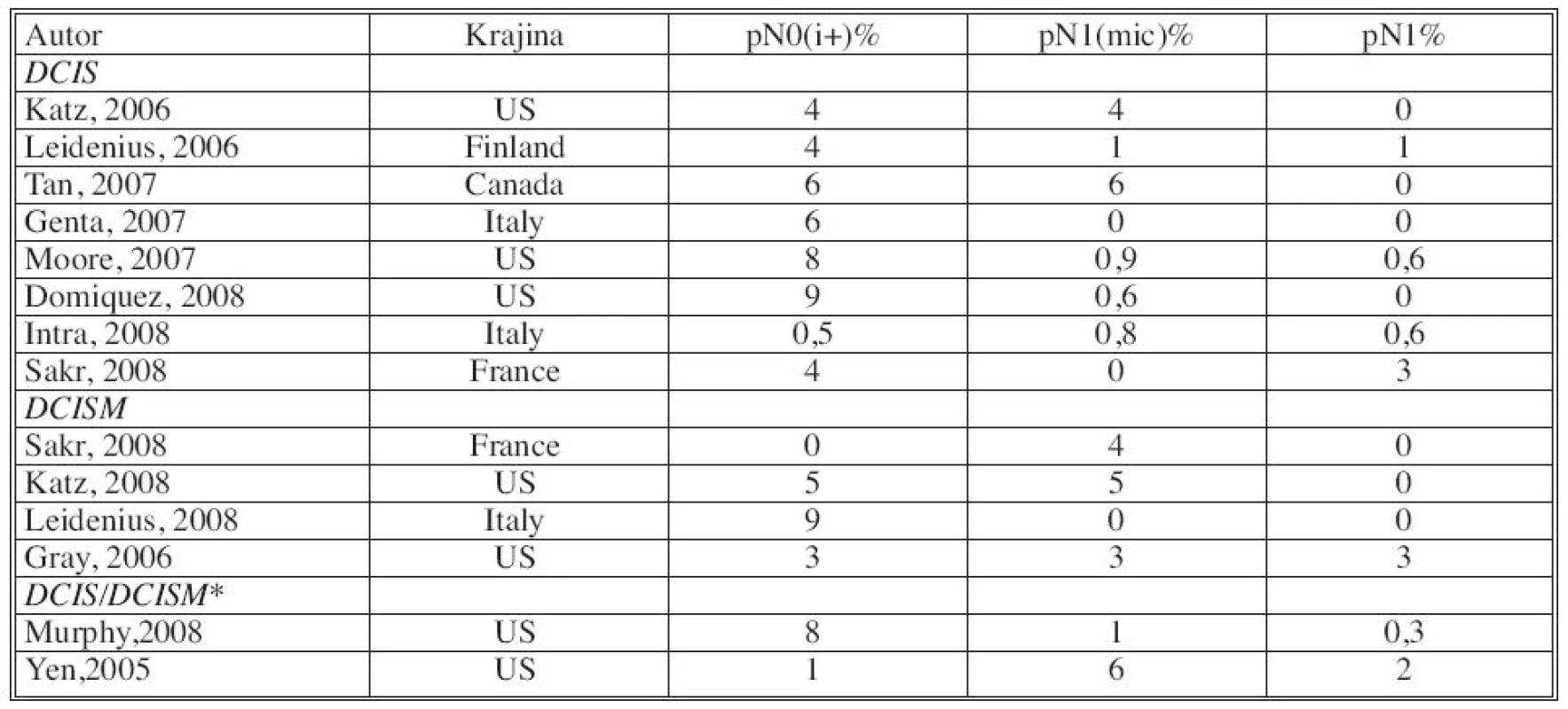 Incidencia SNLU metastáz vzhľadom na AJCC systém. Upravené podľa AHRQ Publication No. 09-E018 Sept. 2009
Tab. 7. Incidence of SNLU metastases in relation to AJCC system. Modified according to AHRQ Publication No. 09-E018 Sept.2009