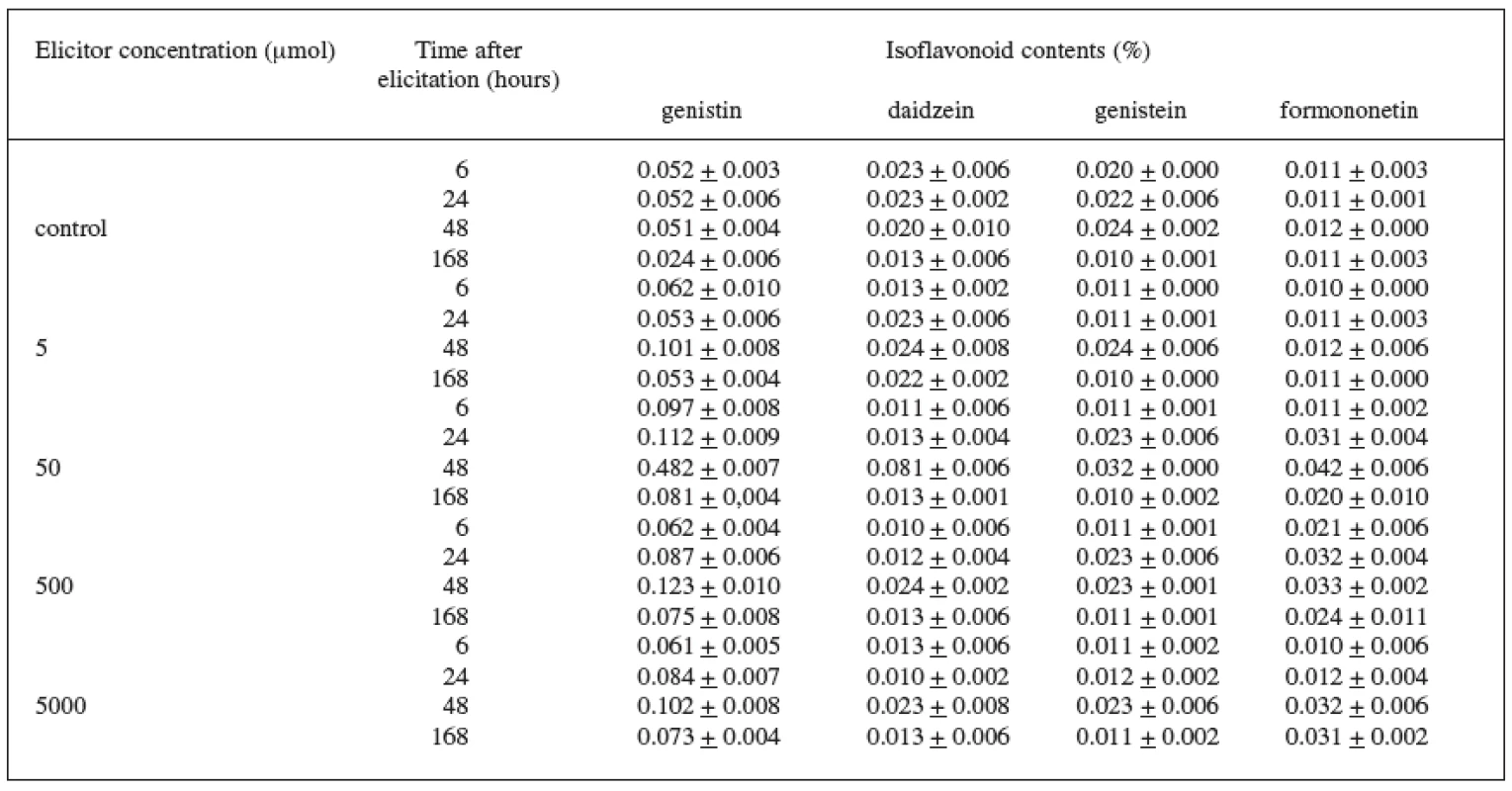 Production of isoflavonoids in suspension culture of Trifolium pratense L. (variety DO-9) elicited with jasmonic acid