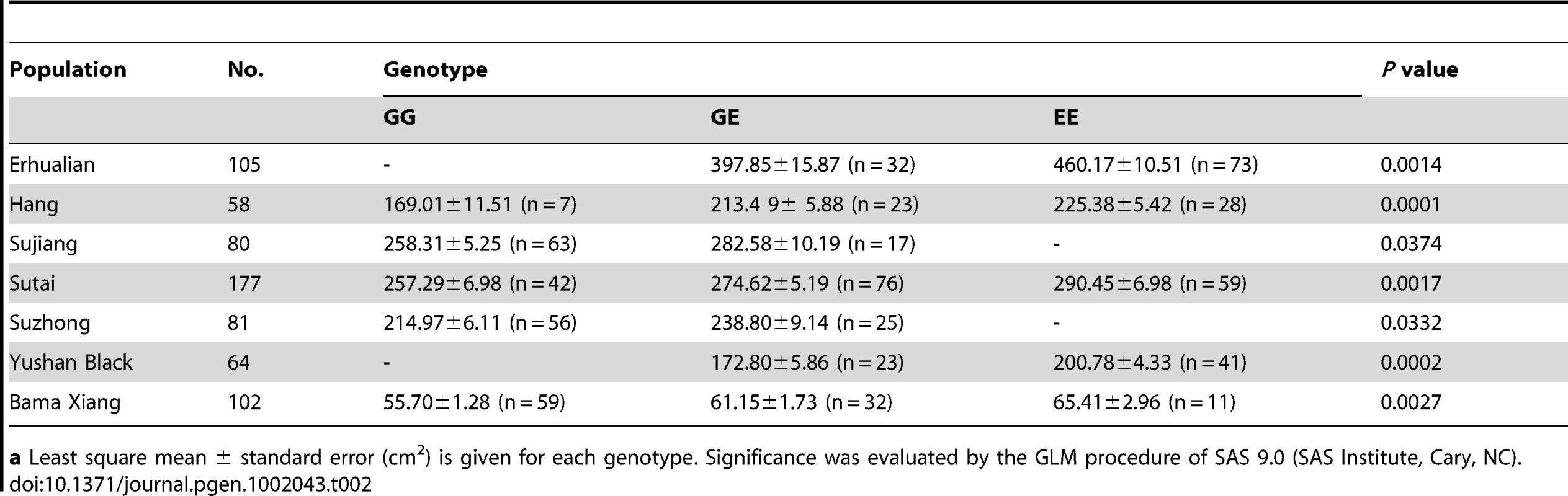 Effect of the <i>PPARD</i> G32E substitution on ear size in 7 outbred populations.
