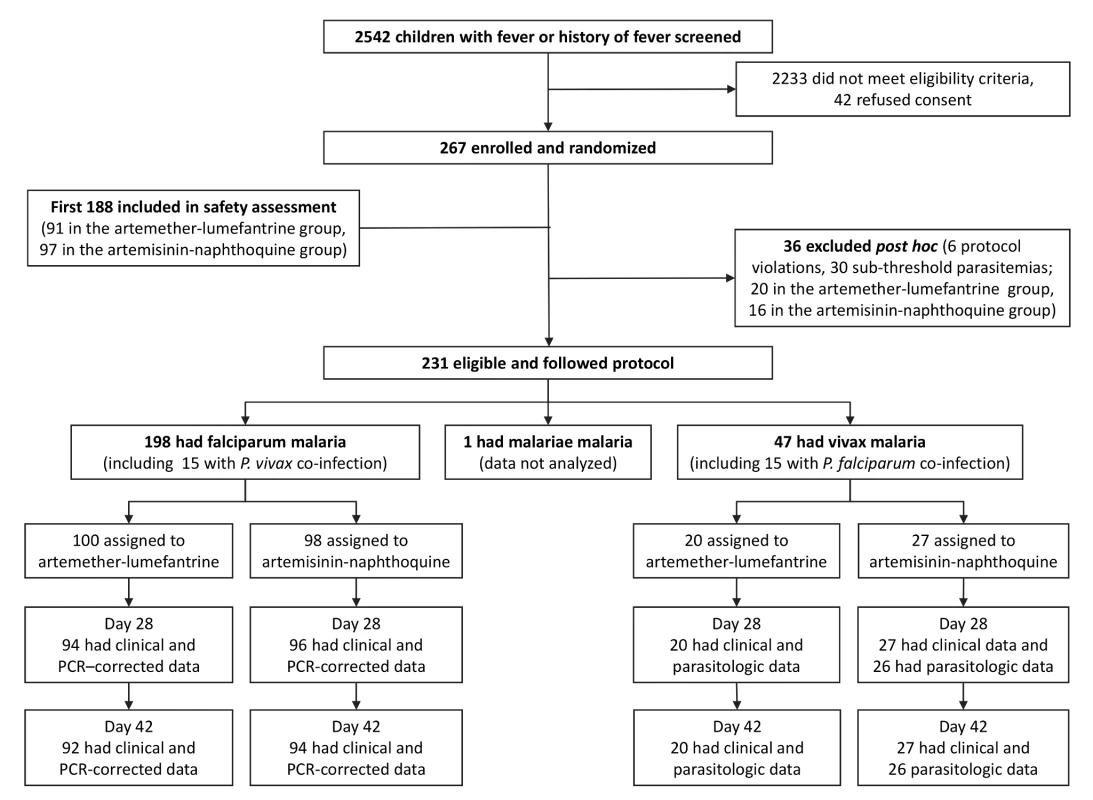 Trial profile showing numbers of patients remaining in the study from screening to day-42 assessment.