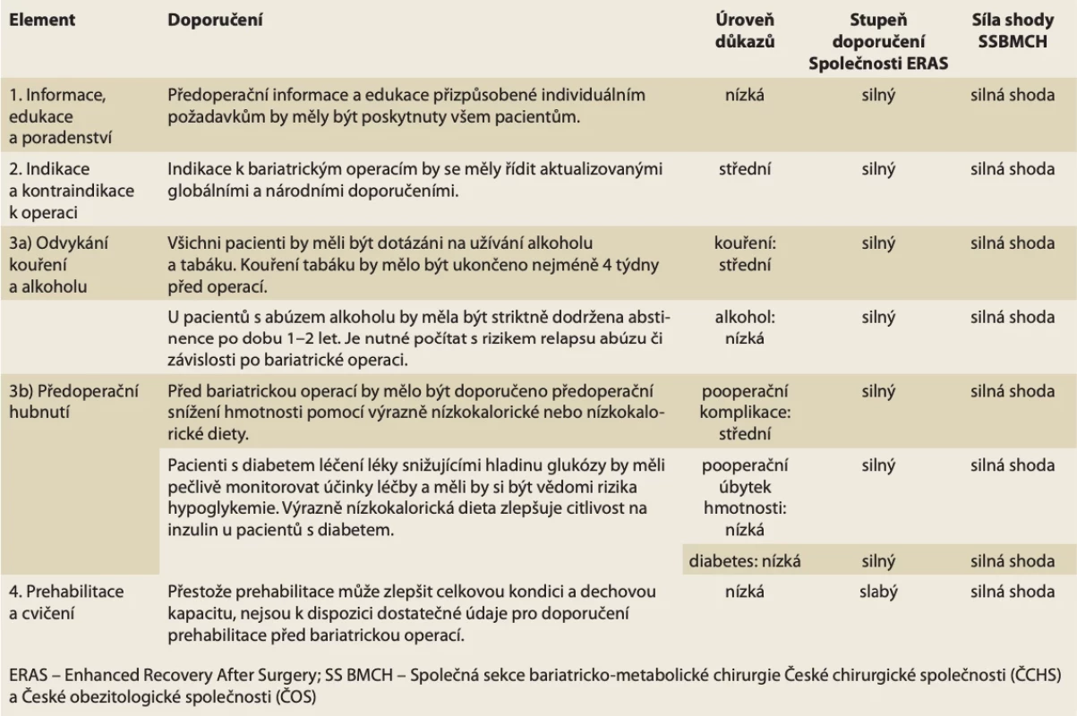 Doporučení ERAS v bariatrické chirurgii před hospitalizací. // Tab. 2. ERAS recommendations for preadmission care in bariatric surgery.
