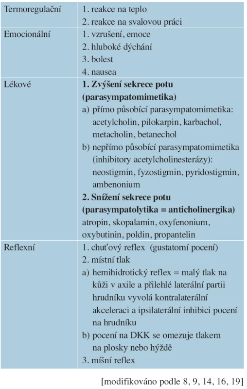 Přehled druhů pocení