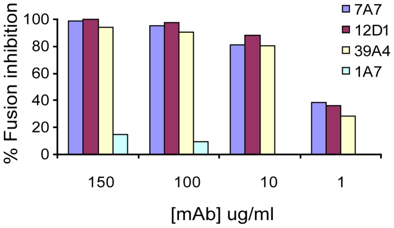 Red blood cell fusion assay.