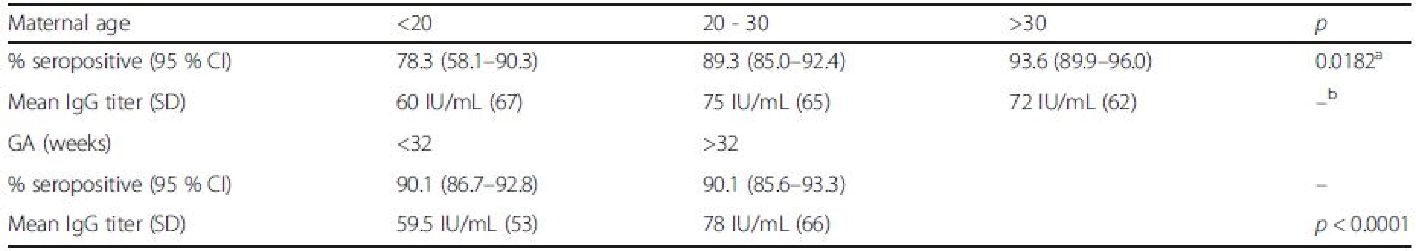 Rubella seroprevalence and titer in relation to maternal age and gestational age of newborns