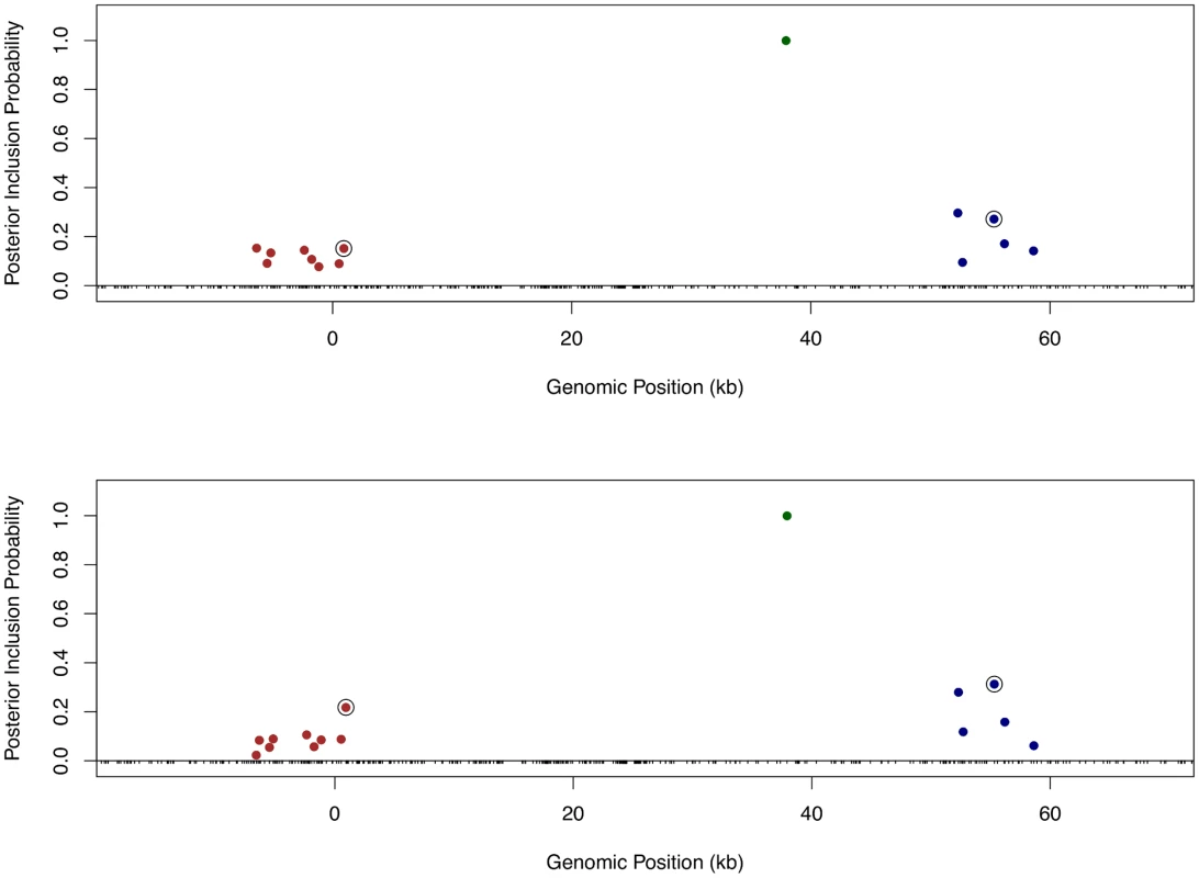 Comparison of fine mapping results of gene <i>LY86</i> before and after incorporating functional annotations.