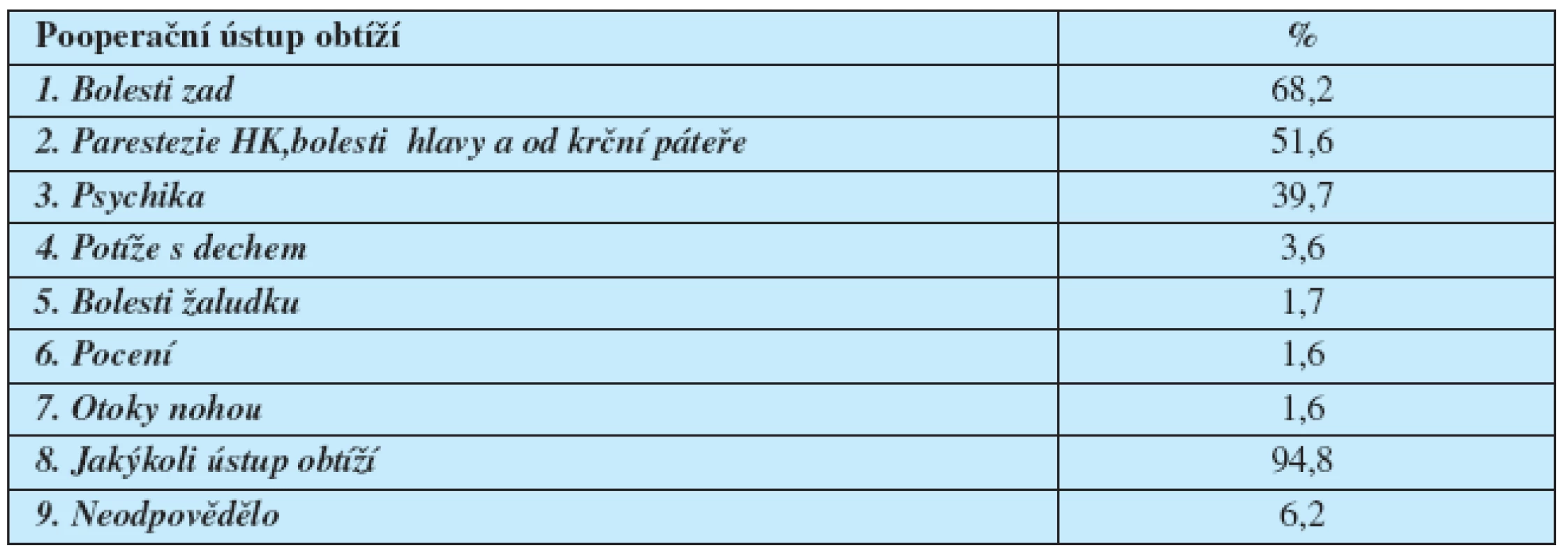 Pooperační ústup obtíží.