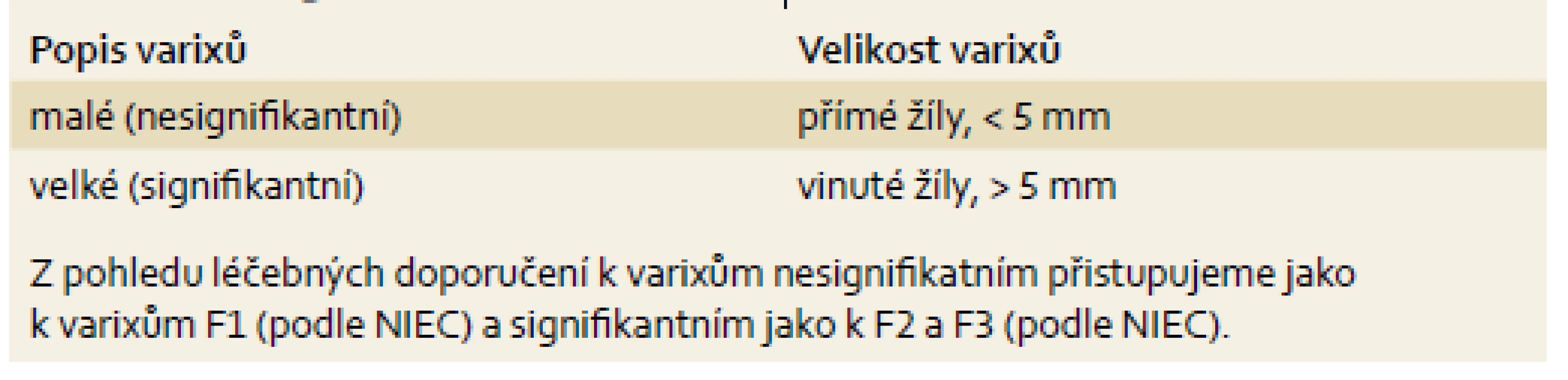 Klasifikace varixů dvoustupňová.
Tab. 2. Two-degree varices classification.