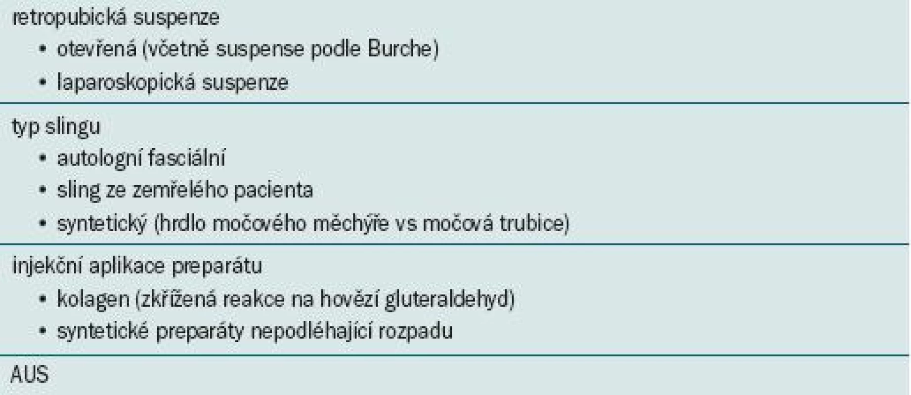 Techniky pro léčbu SUI doporučované členy panelu.