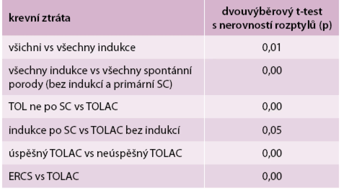 Porovnání krevních ztrát u vybraných skupin odpovídajících typů porodů pomocí dvouvýběrového t-testu