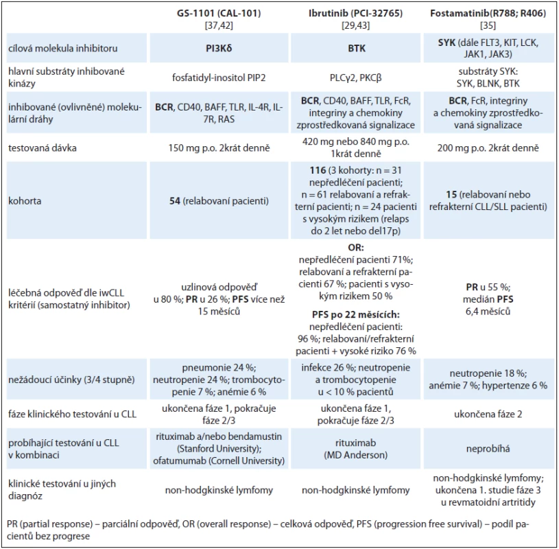 Klinicky testované inhibitory BCR dráhy u CLL (dle [21,29,35,37,42,43,54–56]).