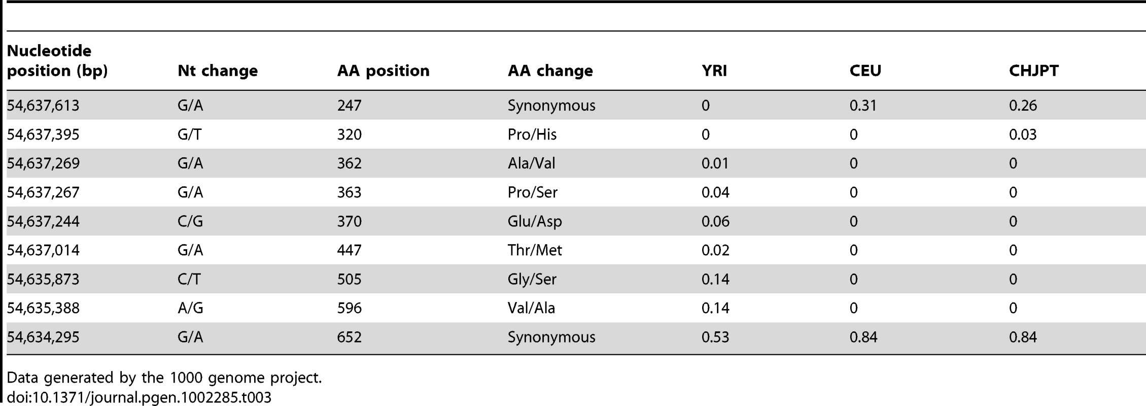 Observed frequencies of the non-reference allele at the human <i>PMEL</i> locus on chromosome 12 in African (YRI), European (CEU), and Asian (CHJPT) populations.