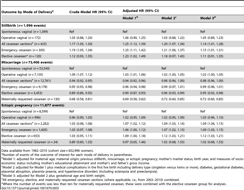 Cesarean section and rate of subsequent stillbirth, miscarriage, or ectopic pregnancy.