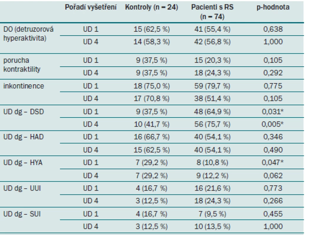Srovnání výskytu kategoriálních charakteristik typu „ano × ne“ mezi pacienty a kontrolními subjekty v 0. a 12. měsíci (UD 1 a UD 4). Popis jednotlivých parametrů je uvedený v tab. 4.