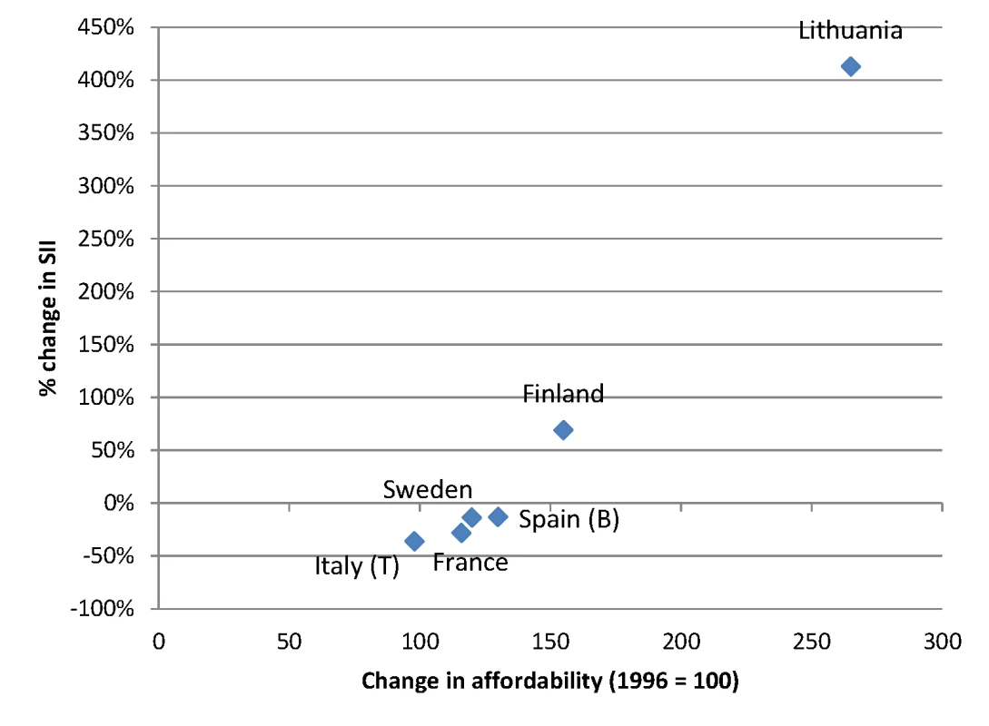 Change in alcohol affordability between 1996 and 2004 versus change in absolute inequality in alcohol-related mortality among men between ca. 1990–1994 and ca. 2005–2009.