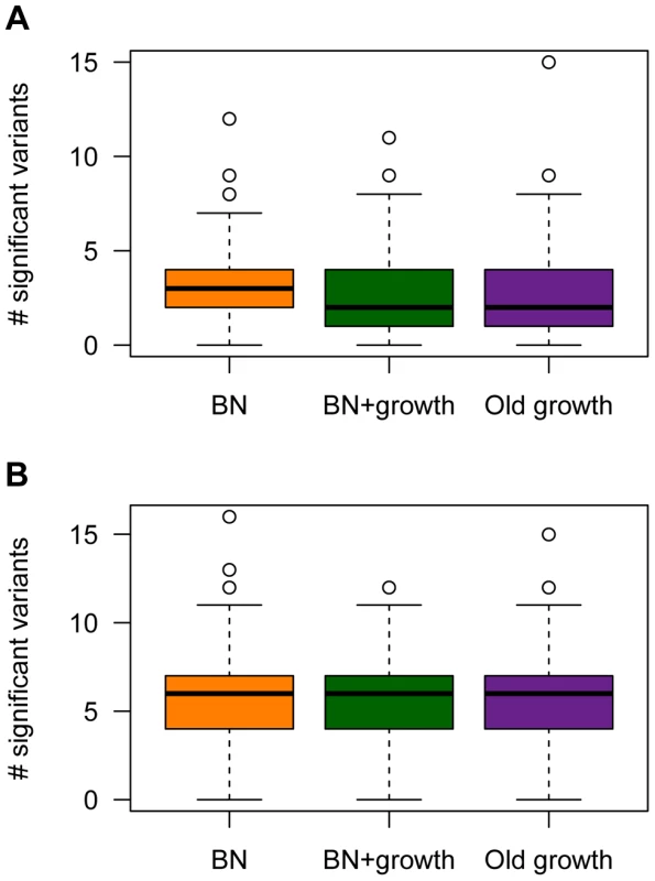 The number of causal SNPs with a significant <i>P</i>-value (<1×10<sup>−5</sup>) in the single-marker association test for different models of population history.