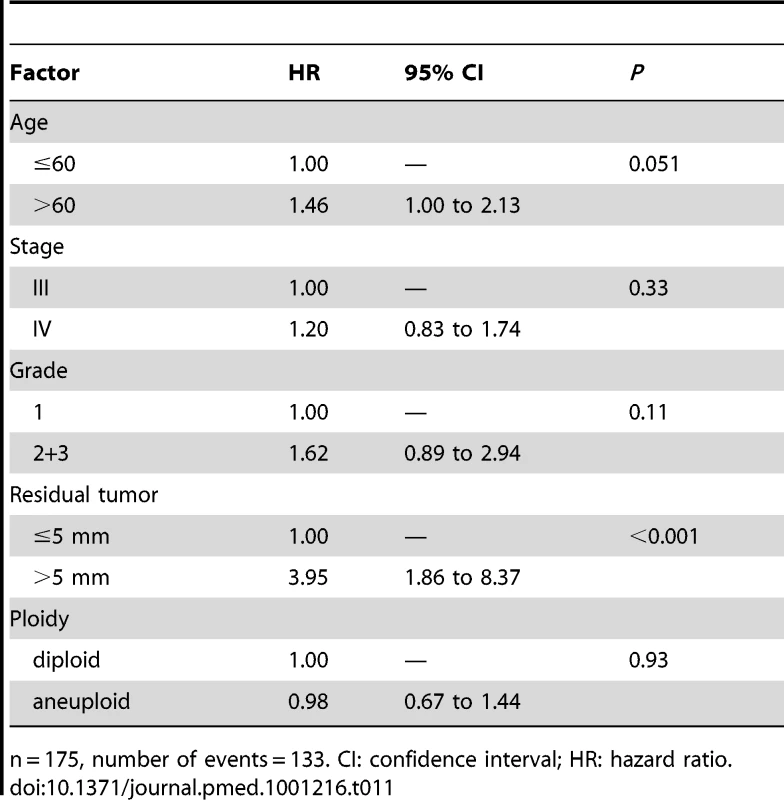 Prognostic values of several factors in a multivariable analysis of overall survival for 175 patients with ovarian carcinoma Stage III/IV <em class="ref">[157]</em>.