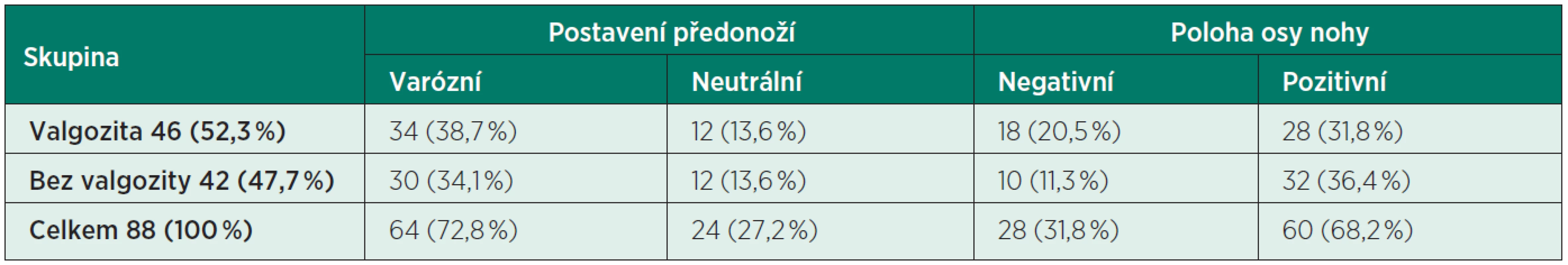 Rozdělení nohou podle postavení předonoží vůči neutrálnímu zadonoží a podle polohy osy nohy.