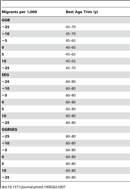 Age trims with the lowest median relative error for different levels of migration in the simulations.