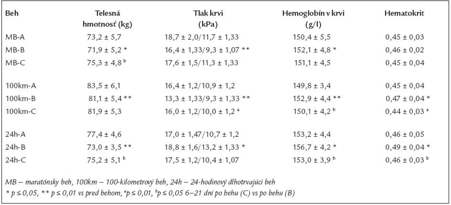 Klinické a laboratórne ukazovatele pred (A), po (B) a 6–21 dní (C) po maratónskom behu, 100-kilometrovom
behu a po 24-hodinovom dlhotrvajúcom behu – I.