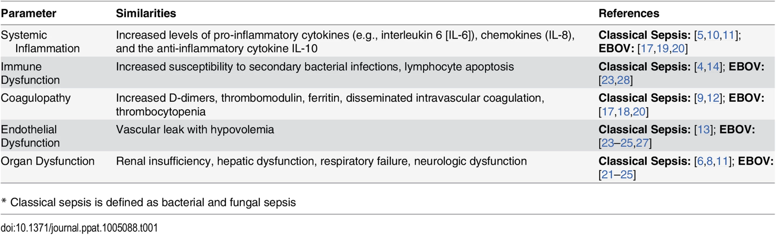 Similarities between Severe and Fatal EBOV and Classical Sepsis.<em class="ref">*</em>