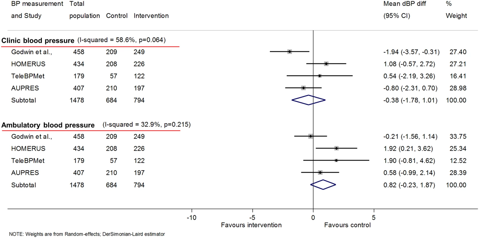 Impact of self-monitoring of BP on clinic and ambulatory dBP at 12 months (4 studies).