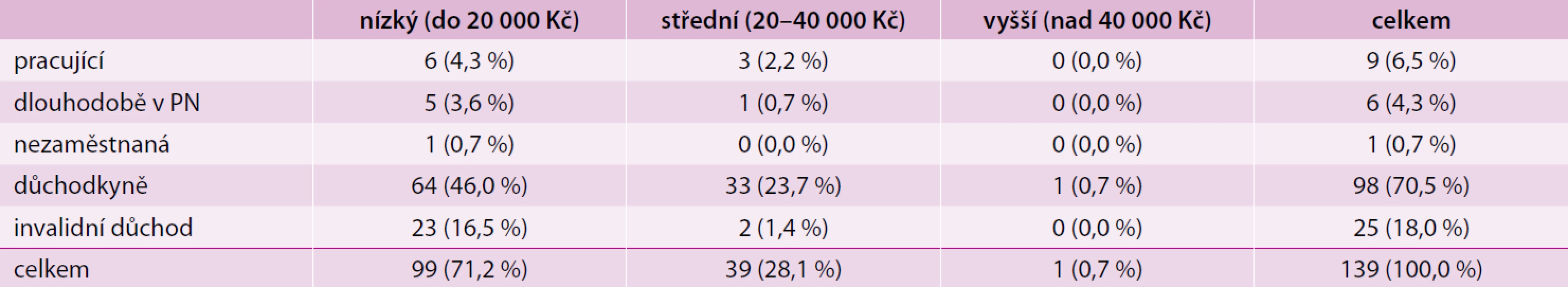 Vztah mezi pracovním zařazením a příjmem