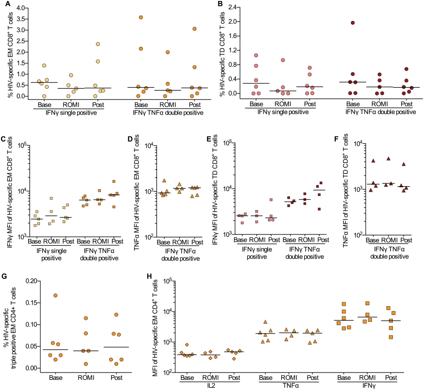HIV-specific T cell responses were preserved during romidepsin treatment.