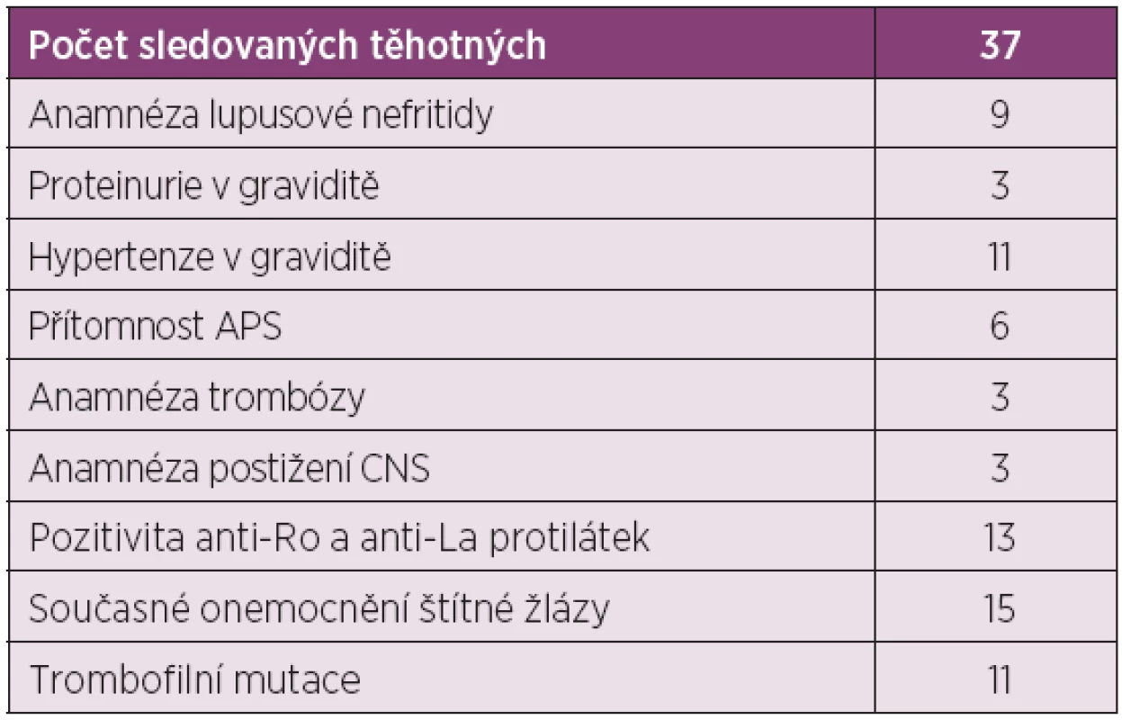 Komplikace gravidity.
