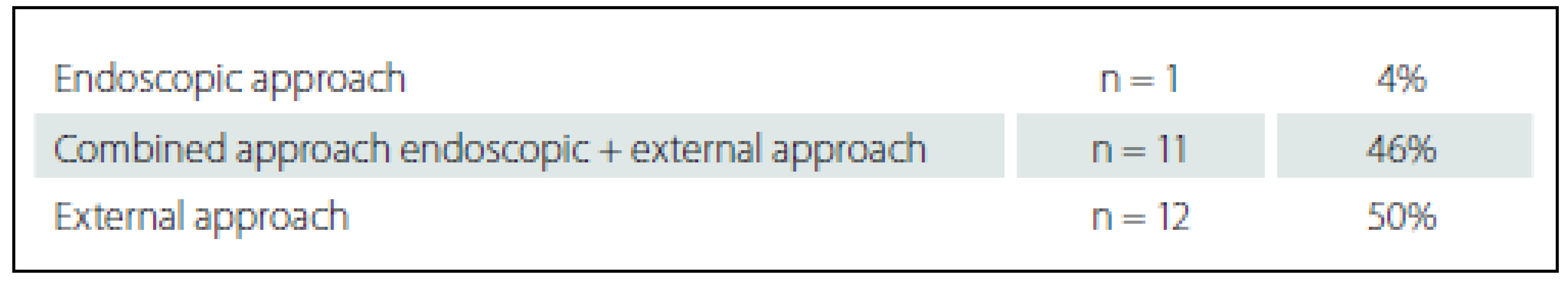 Surgical treatment of orbital cellulitis (n = 24 surgeries).