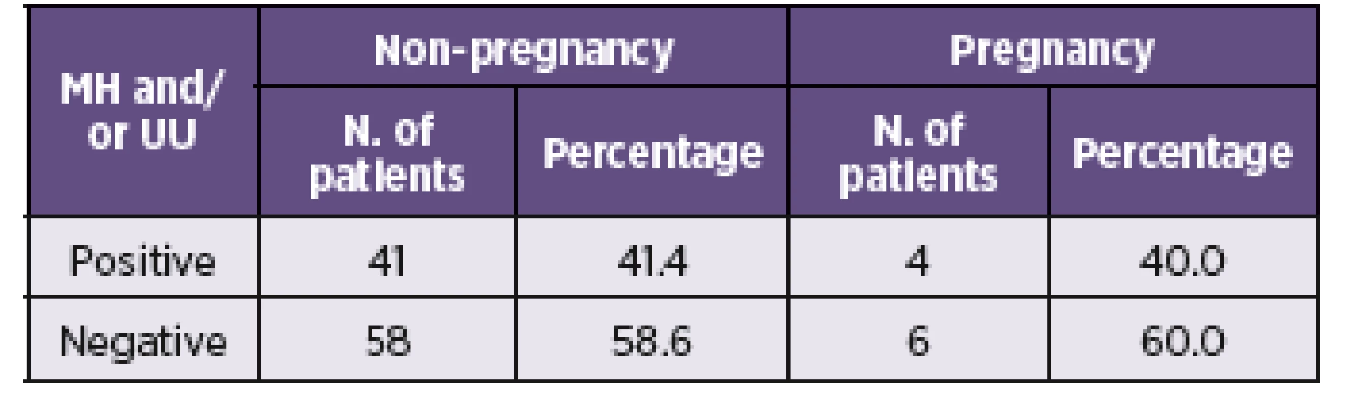 Presence of <i>M. hominis</i> and <i>U. urealyticum</i> and the rate of conception in infertile women from the clinic of assisted reproduction