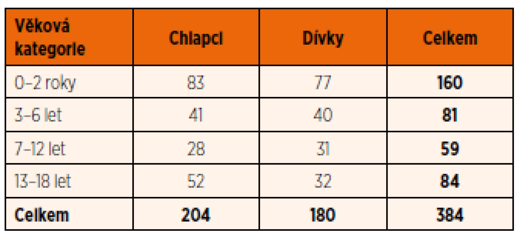 Rozdělení vyšetřovaných dětí podle pohlaví a věkových skupin (Cytogenetická laboratoř ÚBLG, 2010–2012).