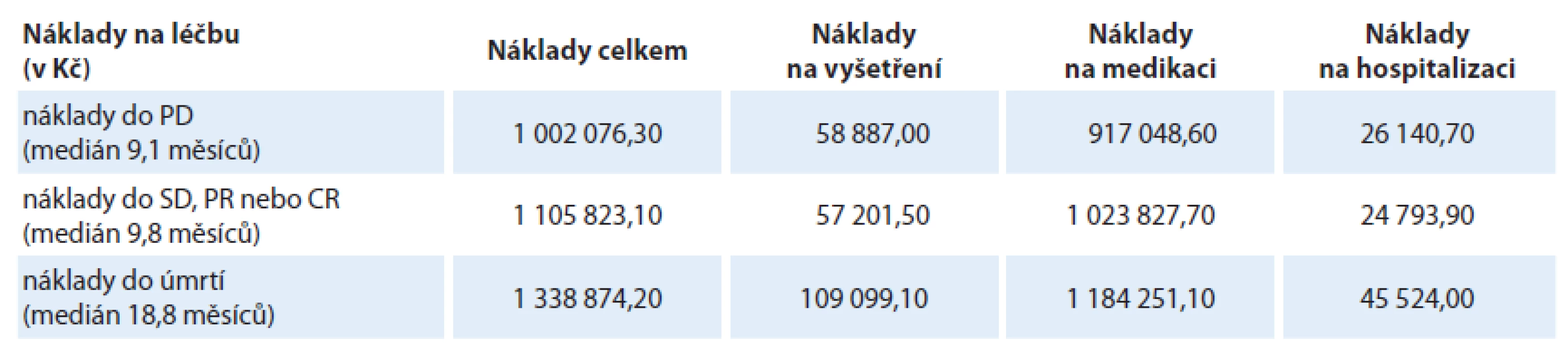 Struktura nákladů na léčbu.