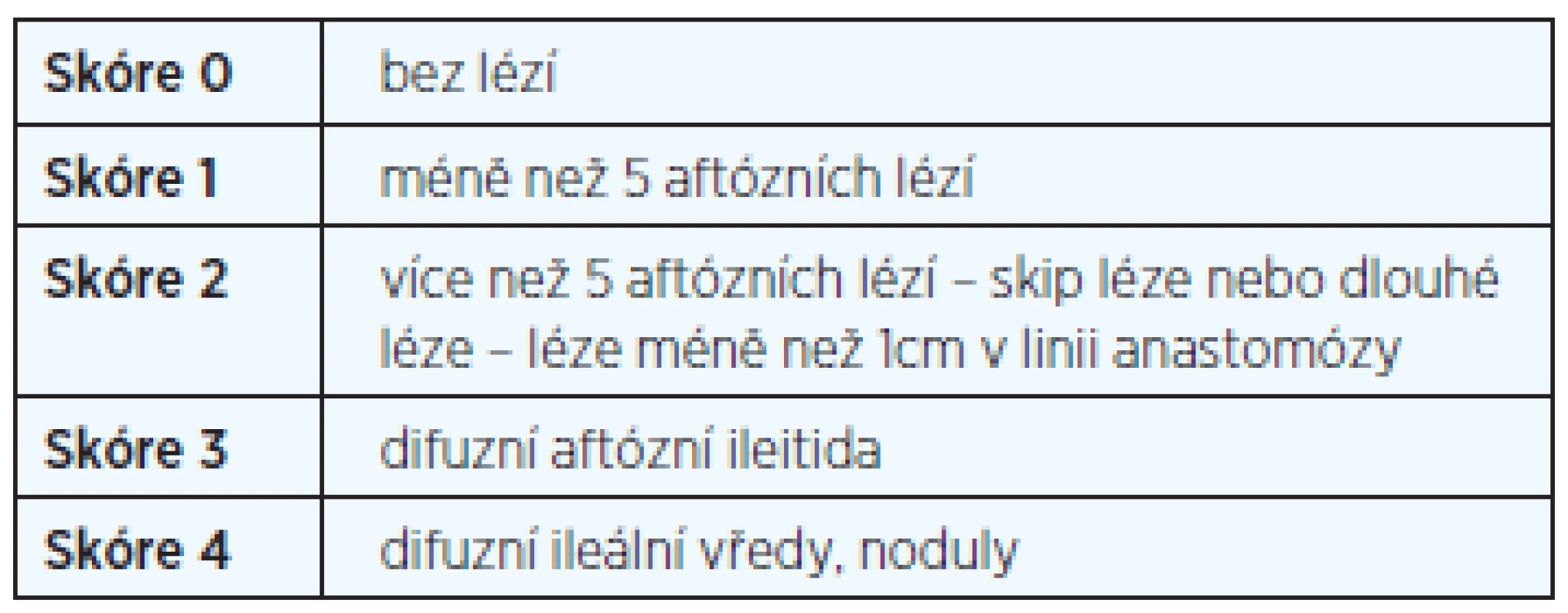 Endoskopická klasifikace rekurence CN podle Rutgeertse